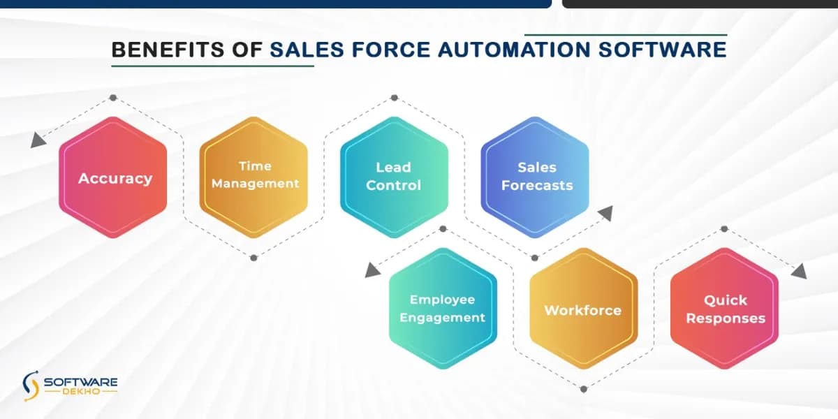 benefits of Sales Force Automation Software