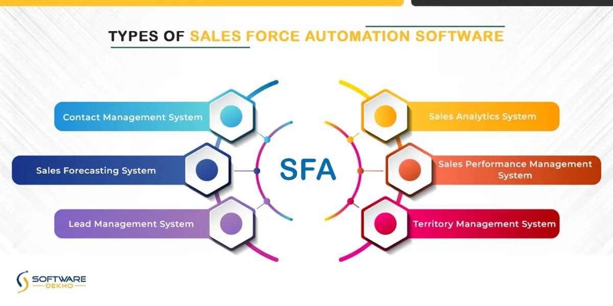 Types of Sales Force Automation Software